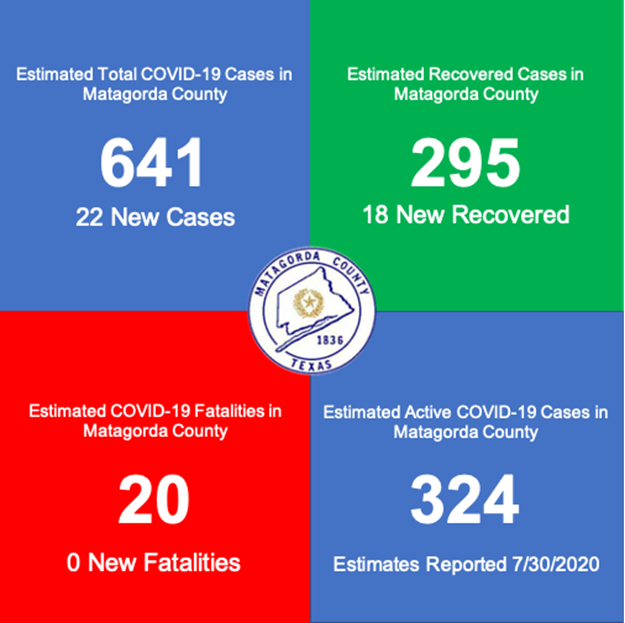 Matagorda County adds 22 new positive COVID-19 cases; one additional death